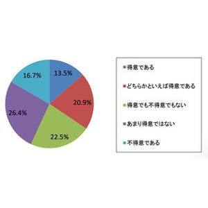 部屋の片付き度、「いつでも人を呼べる」は14.6% - 3割は「大掃除が必要」