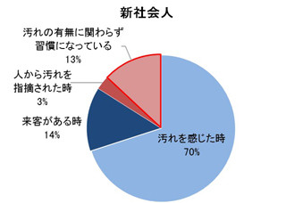 1週間に1回も掃除をしない社会人は24%、今春入社の新社会人は何%?