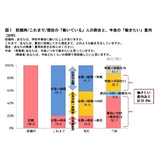 初就職後、働き続けている女性は19.8%--働く女性の協力者「イクボス」とは?