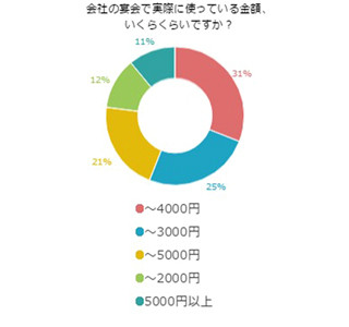 7割が「会社の宴会、妥当な金額は3,000円以下」と回答 - 2,000円の声も