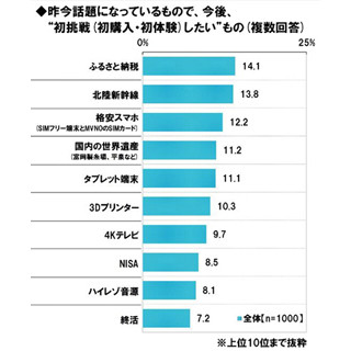 男性が"初挑戦"したい話題のもの、1位は「ふるさと納税」