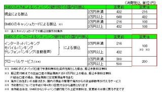 三井住友銀行、シティバンク銀行顧客のATM利用手数料優遇を4/13に開始