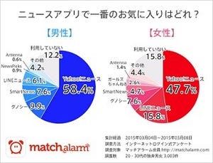 ニュースアプリの人気1位は「Yahoo! ニュース」に - 2位以下は男女で差