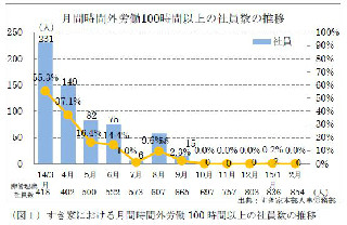 すき家、月間の時間外労働100時間社員0名に - 職場改善促進委員会報告