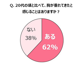 女性62%が「胸が垂れてきたと感じる」と回答