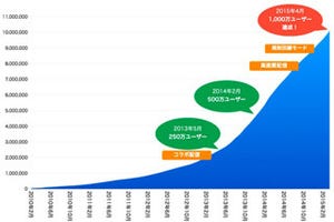 ツイキャス、登録ユーザー1,000万人を突破 - サービス開始から約5年