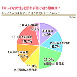 男性が思わず目で追ってしまう「キレイな女性」の条件とは?