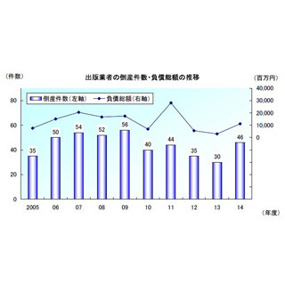 出版業者の倒産、3年ぶり増加--2014年度、「ネットで情報収集」増加が影響