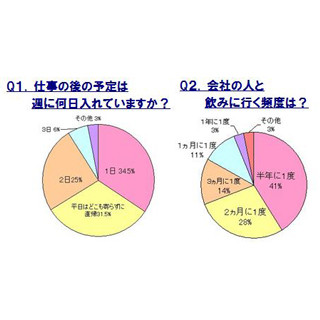 働く女子3割が仕事の後に予定なし! 会社の人と飲みに行く頻度は?