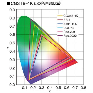 EIZOの4K液晶、IMAGICAの技術による「Rec.709色域外警告」機能を搭載