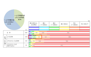 お酒を飲む女性の38.5%が「ひとりで外飲み」経験あり