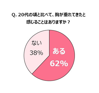 「胸が垂れてきた」と実感する女性は6割 - 長時間のスマホが"老け胸"招く?