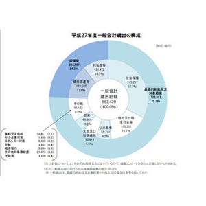 2015年度予算が成立、過去最大の96兆3420億円--防衛関係費は3年連続の増加