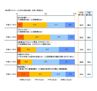 社会人の7割が仕事よりプライベート重視 - 仕事の充実感も半数が"感じない"