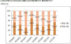 男性は「異性の目」を気にしてダイエットを始めると判明 - 女性は?