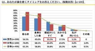 寝る前に歯みがきするのは男性の56.5% - 女性は?