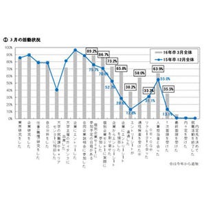 7割以上の学生が「ES提出済み」 - 昨年同時期と比べて37.2ポイント増