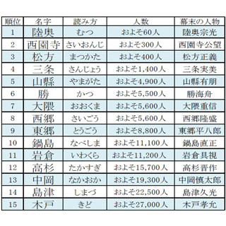 幕末有名人の名字ランキング - 1位の名字を名乗ったのは伊達政宗の子孫!?