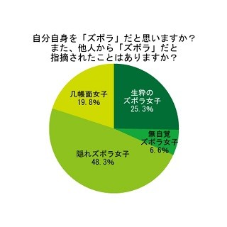 20～30代の独身女性の8割が「ズボラ女子」 -  別れ話に発展することも