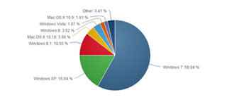 いまだ企業で使い続けられるWindows XP - トレンドマイクロが注意喚起