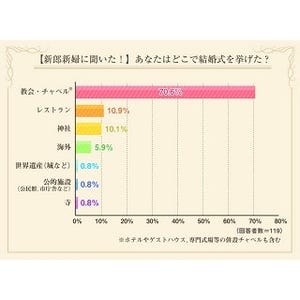 1位はきゃりーぱみゅぱみゅ - 個性的な結婚式を挙げそうな有名人