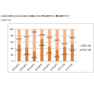 ダイエットを始める理由、男女差が明確に