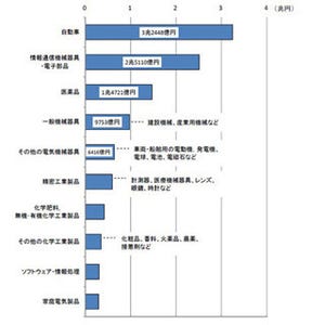 "自動車立国"ニッポン、「自動車」分野への研究費支出が4年連続で1位