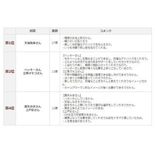 転職コンサルに適任な女性芸能人、ベッキーさん、上戸彩さんを超えた1位は?