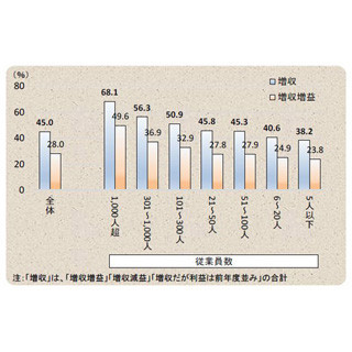 2015年度の業績見通し、企業の3割「増収増益」--企業規模での"格差"懸念も