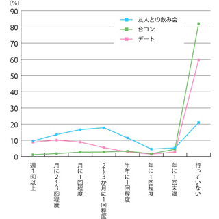 ここ一年「デートや合コンに行っていない」が最多--働く未婚男女の食事事情