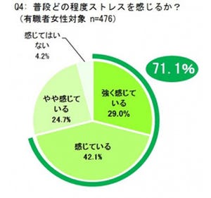 スマホ接触が長いほどストレスが強い傾向? - ストレス調査