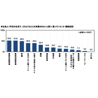 若手社員お財布事情 1年目は"中身"、2年目は"外見"に気を遣う?