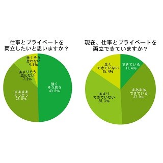 仕事とプライベートを両立できていない人が50.7% - 優先するならどっち?