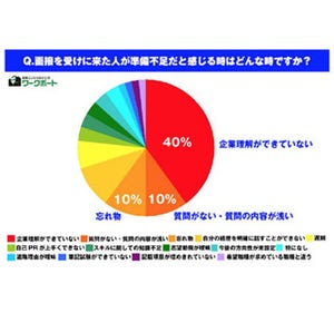 採用担当が感じる、面接に来た人の「準備不足」な点1位は?