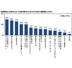 社会人1・2年生のやる気を奪うセリフ「向いてない」「ゆとり世代だなぁ」