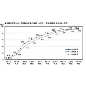 就活に対する心の天気模様、「薄日」が最多 - 「大雨」は7.5%