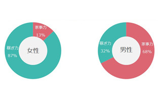 女性の9割がパートナーに「稼ぎ力」求める