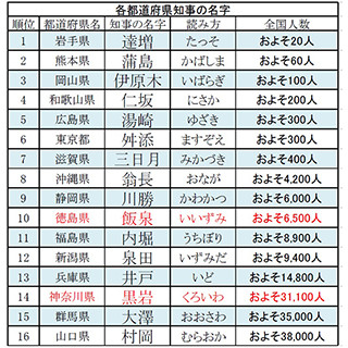 全国都道府県知事名字ランキング - 1位の知事の名字は全国に約20人!