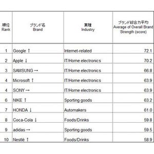 アジアにおけるブランド力、1位「Google」 - 「SONY」「HONDA」も上位に