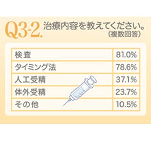 不妊治療経験者が語る治療の現状&苦労--夫へのうしろめたさ等精神的負担も