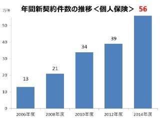 オリックス生命、「新キュア」「新キュア・レディ」新契約件数が50万件突破