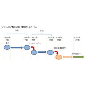 来年から始まる"ジュニアNISA"って知ってますか? 詳しい内容を聞いてみた!