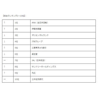 2016卒就職人気企業ランキング、文系1位は｢ANA」-理系は?