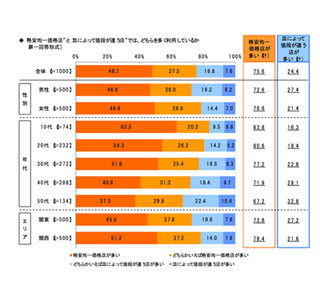 回転寿司をどんな時に利用する? ‐ 「自分が寿司を食べたいとき」が50%