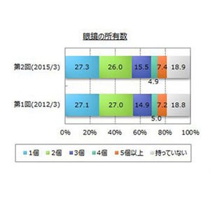 使用眼鏡に備わっている機能で多いものの第2位は「UVカット」、1位は?