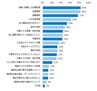 面接でうまく答えられなかった質問1位は「退職理由」