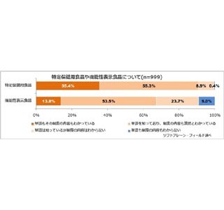 「機能性表示食品制度」開始 - 機能性の明記で購入意欲が高まることが判明