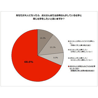 小中学生の7割が「親と同じ仕事をしたくない」と回答 - その理由は?