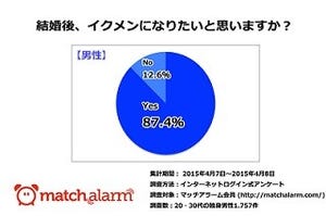 「イクメン」になりたい独身男性は87.4% - その理由は?