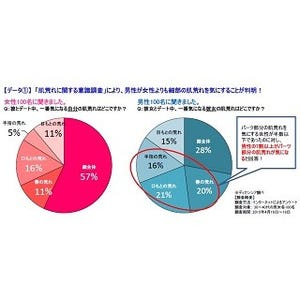 男性が一番気になる彼女の肌荒れとは? - 顔全体のほか「唇」「手指」も